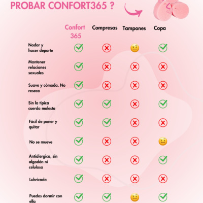 deporte con la regla, tampón confort 365, esponja confort 365, deporte menstruación,
